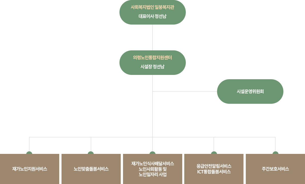 조직도